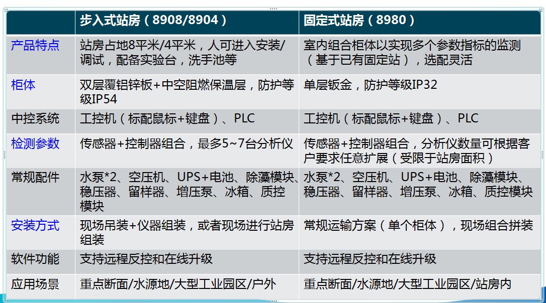 固定式水质在线监测站 LH-G8980 上市(图5)