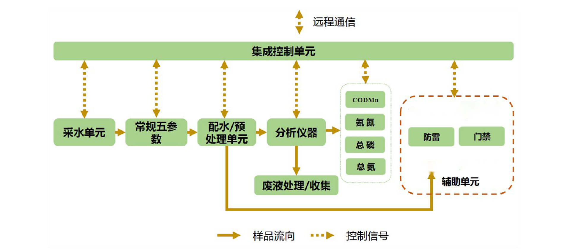 固定式水质在线监测站 LH-G8980 上市(图9)