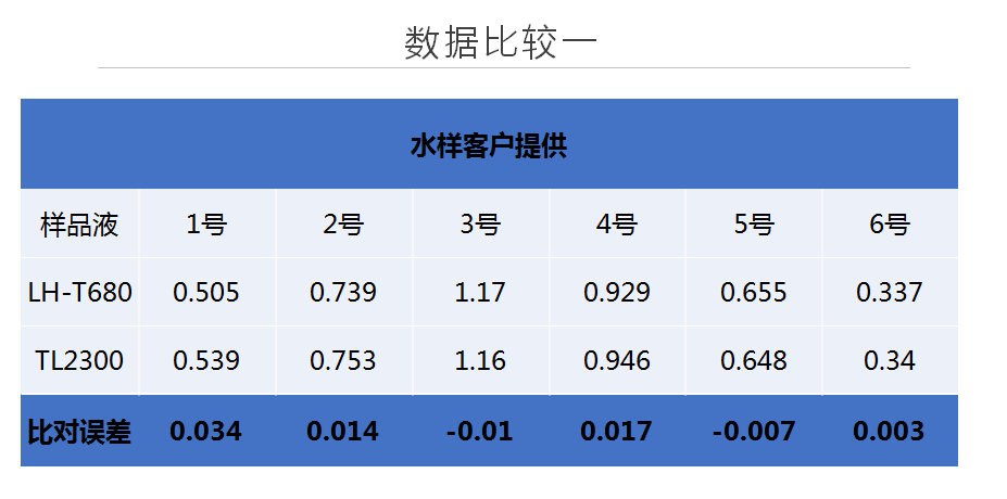 陆恒台式浊度仪LH-T680新品发布(图8)
