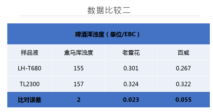 陆恒台式浊度仪LH-T680新品发布(图10)
