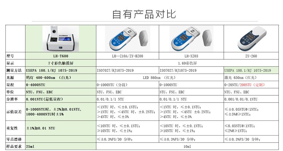 陆恒台式浊度仪LH-T680新品发布(图13)