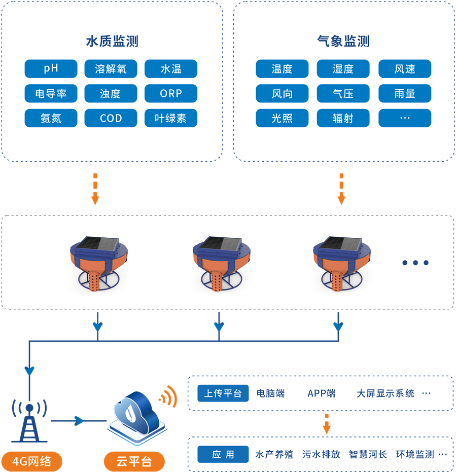 陆恒浮标式水质在线监测系统 LH-G7600(图2)